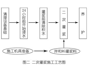 兴宾灌浆料施工工艺—文字完整版